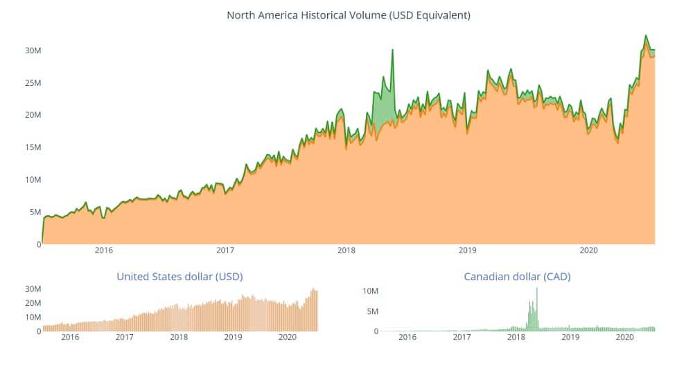 Bitcoin P2P Volume