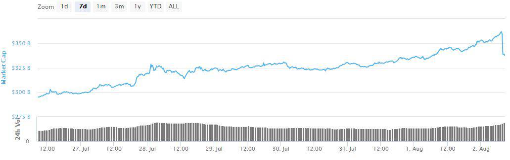 Total Market Cap 1w. Source: CoinMarketCap