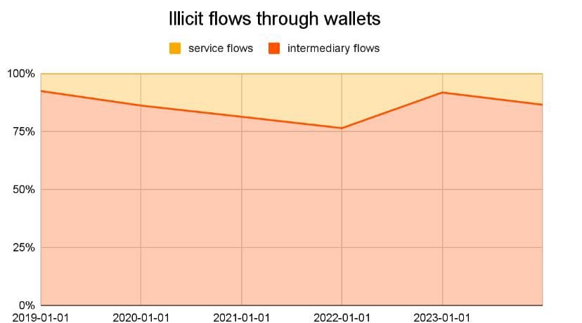 Illicit Flows. Source: Chainalysis