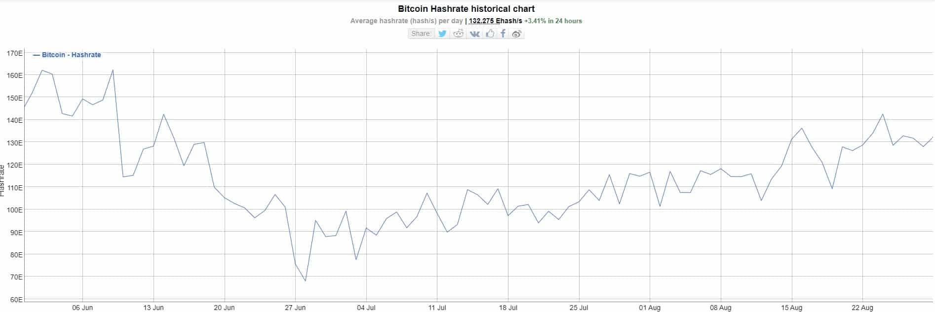 Bitcoin Hash Rate. Source: Bitinfocharts