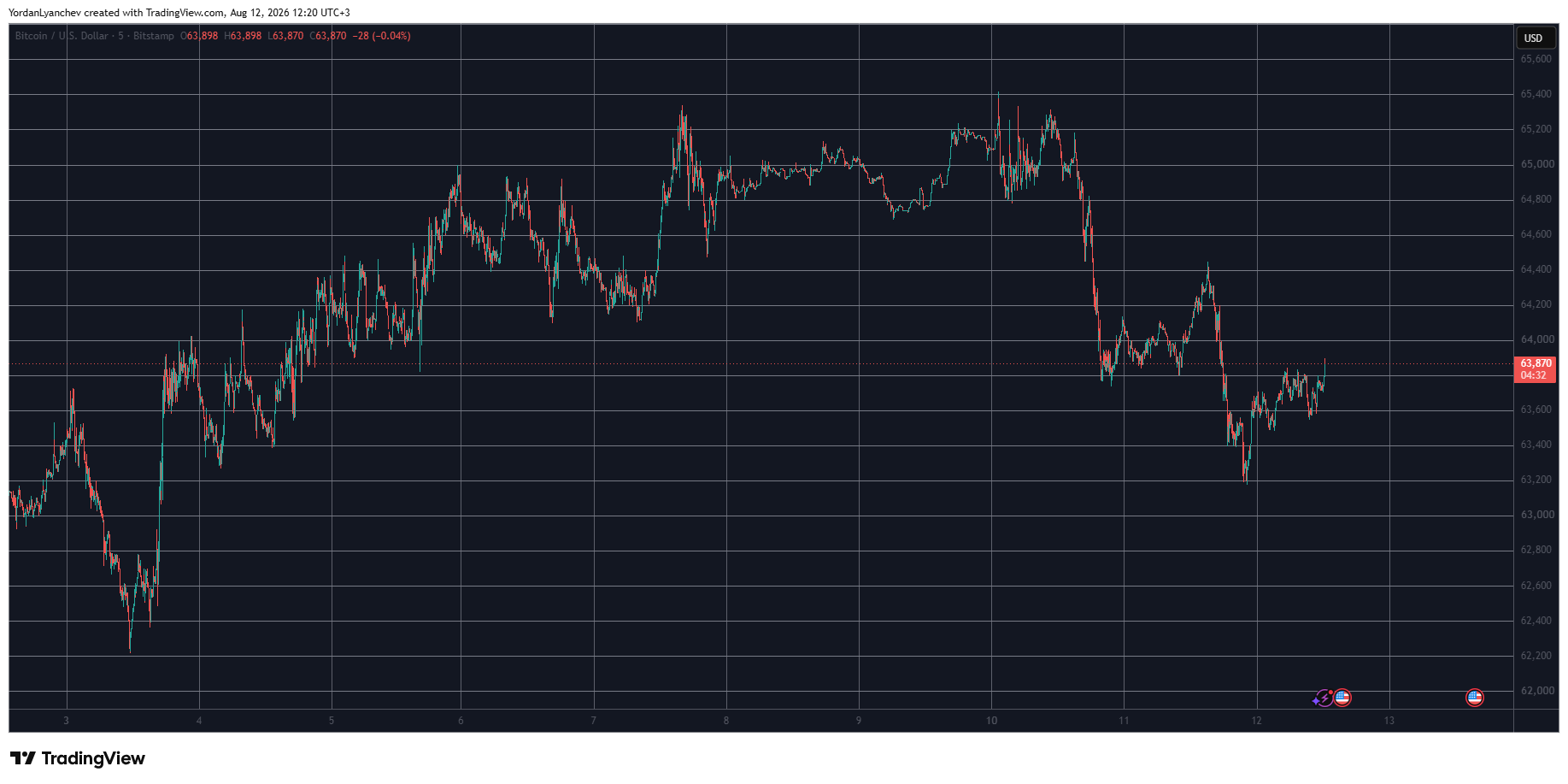 BTCUSD August 12. Source: TradingView
