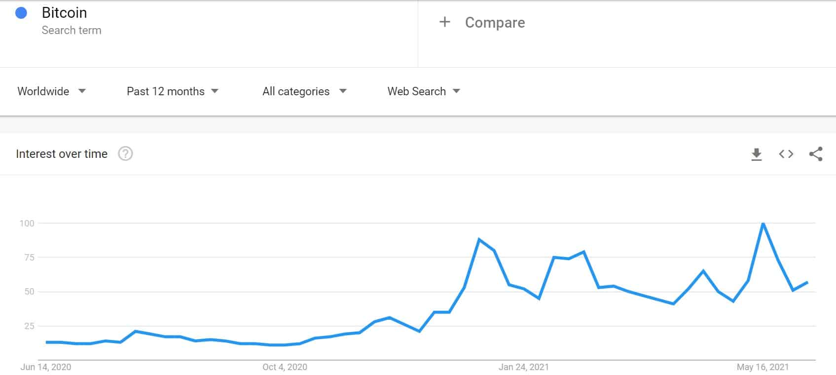 "Bitcoin" Google Searches 12M Back. Source: Google Trends