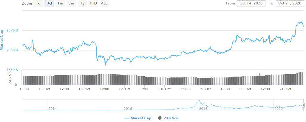 Crypto Total Market Cap. Source: CoinMarketCap