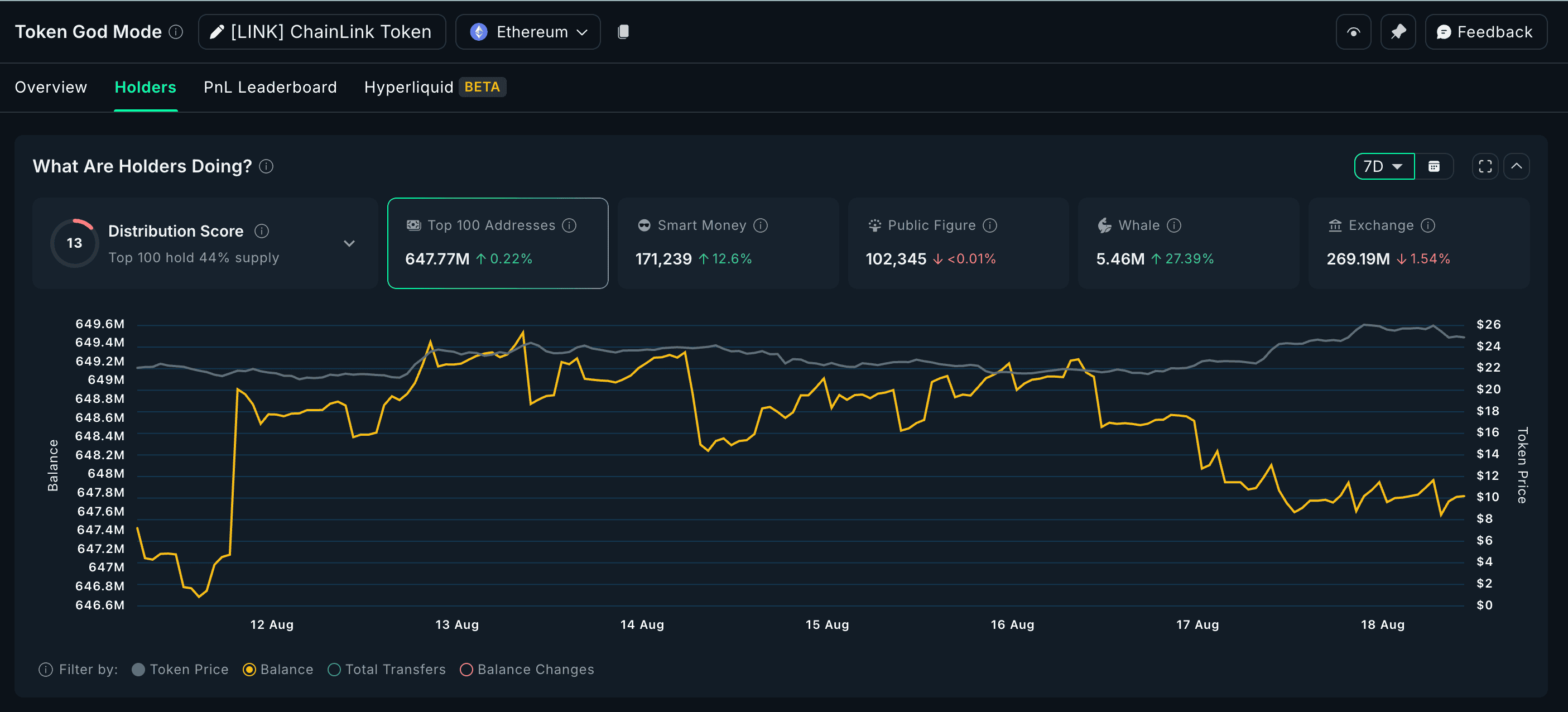 Chainlink (LINK) whale activity