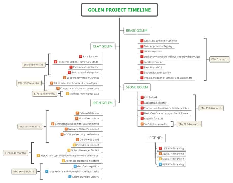 Source: Github Golem (http://github.com/golemfactory/golem/wiki/Roadmap)