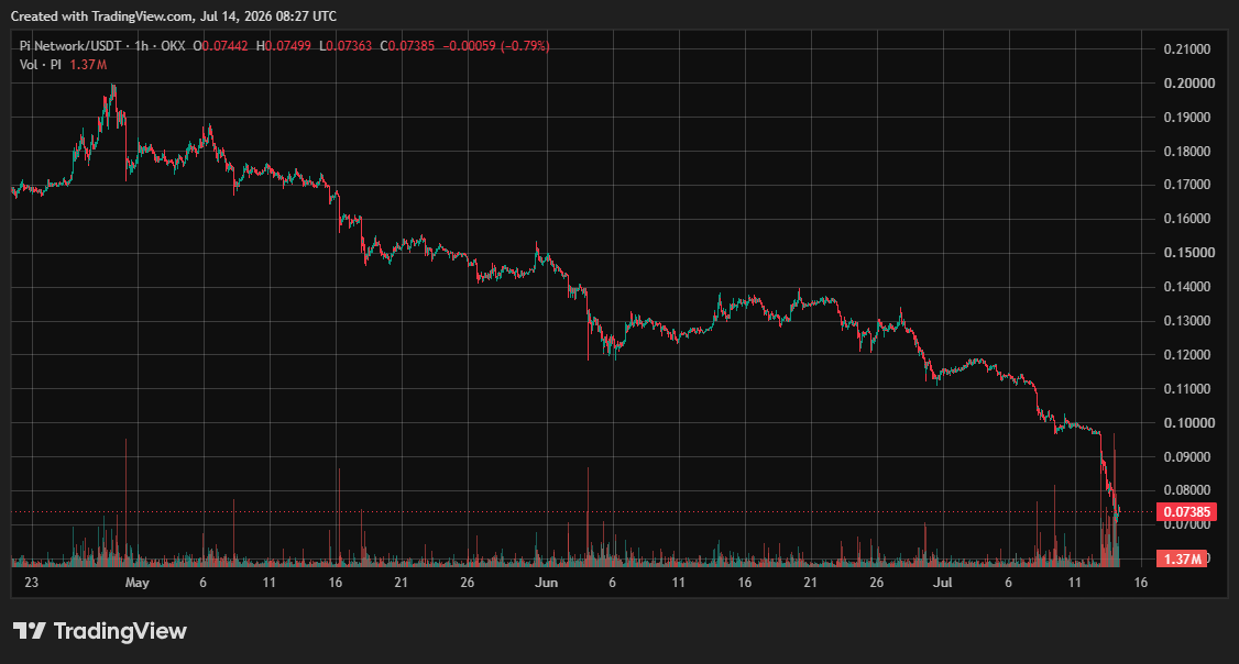 Pi Network (PI) Price on CoinGecko