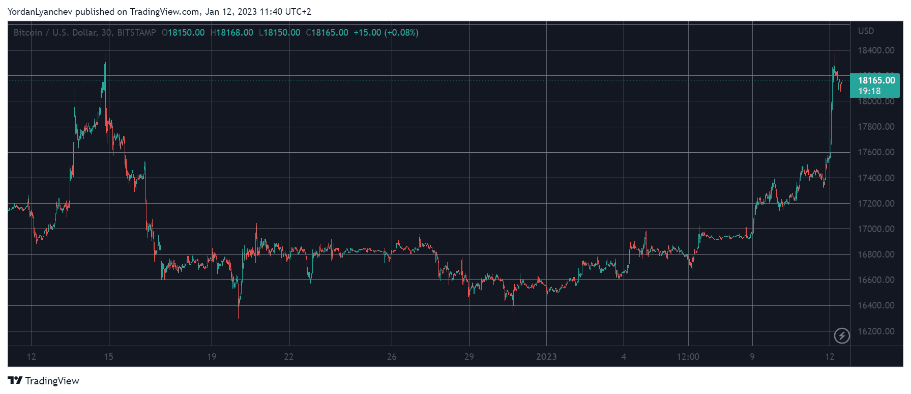 BTCUSD. Source: TradingView