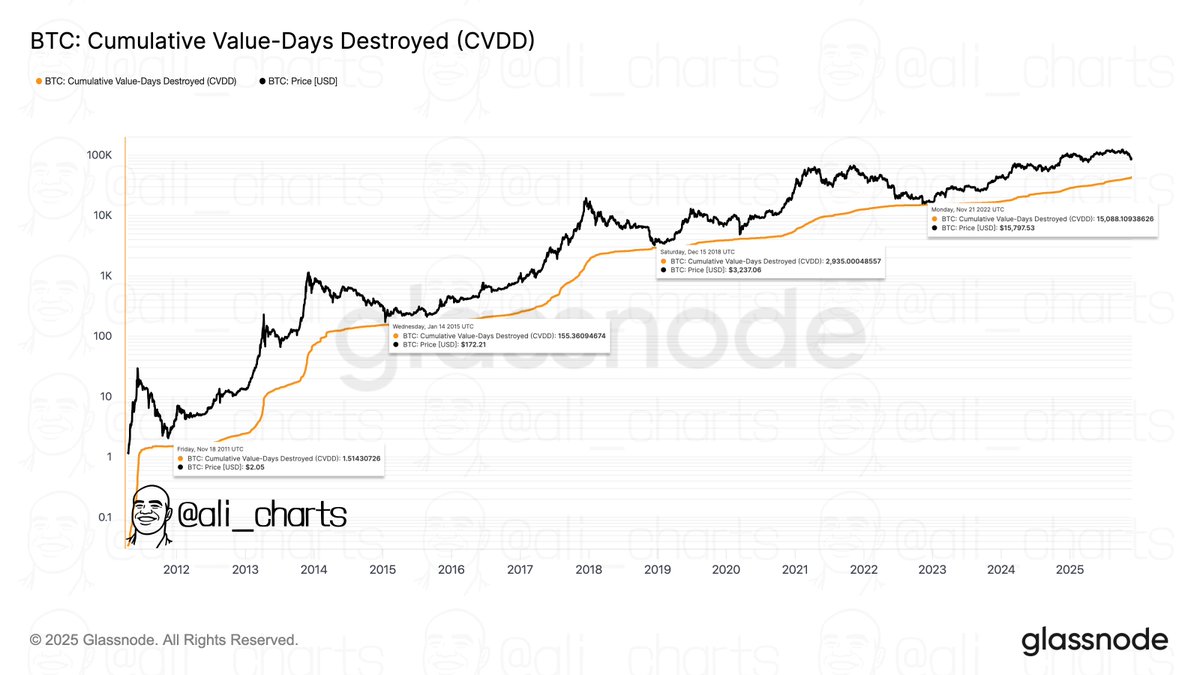 Bitcoin Cumulative Value Days Destroyed