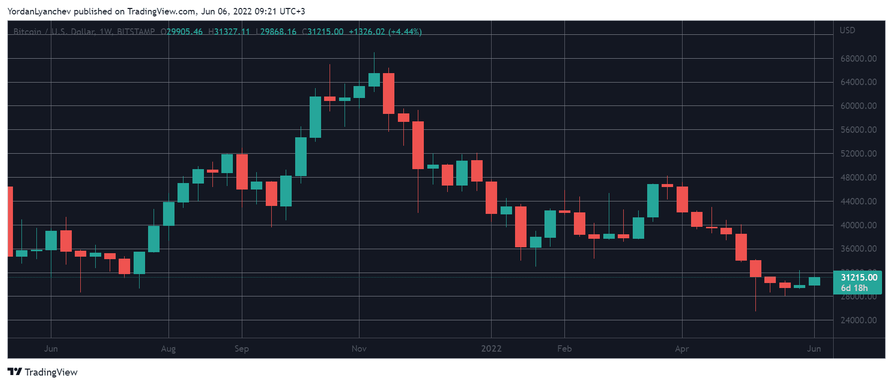 BTCUSD. Source: TradingView