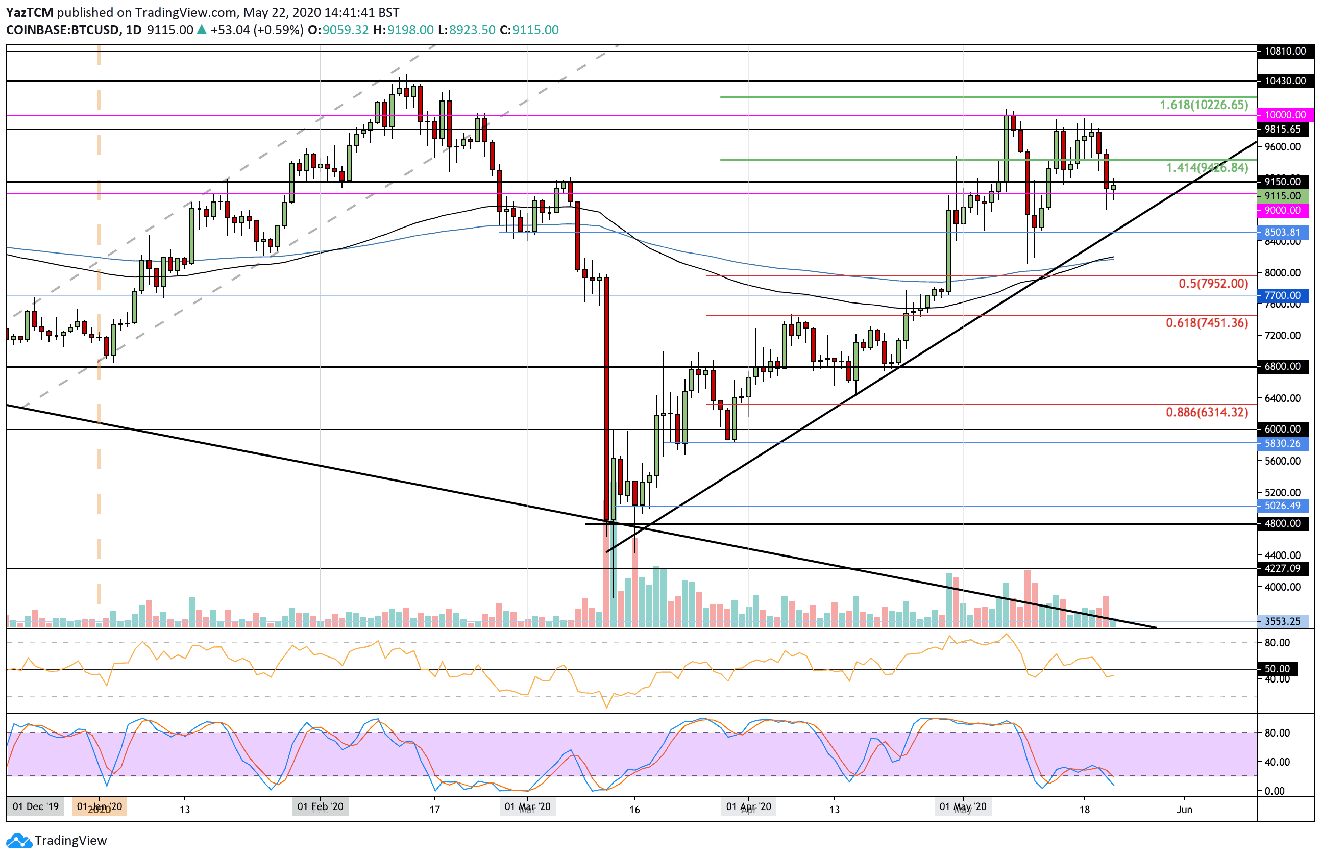 btcusd-may22