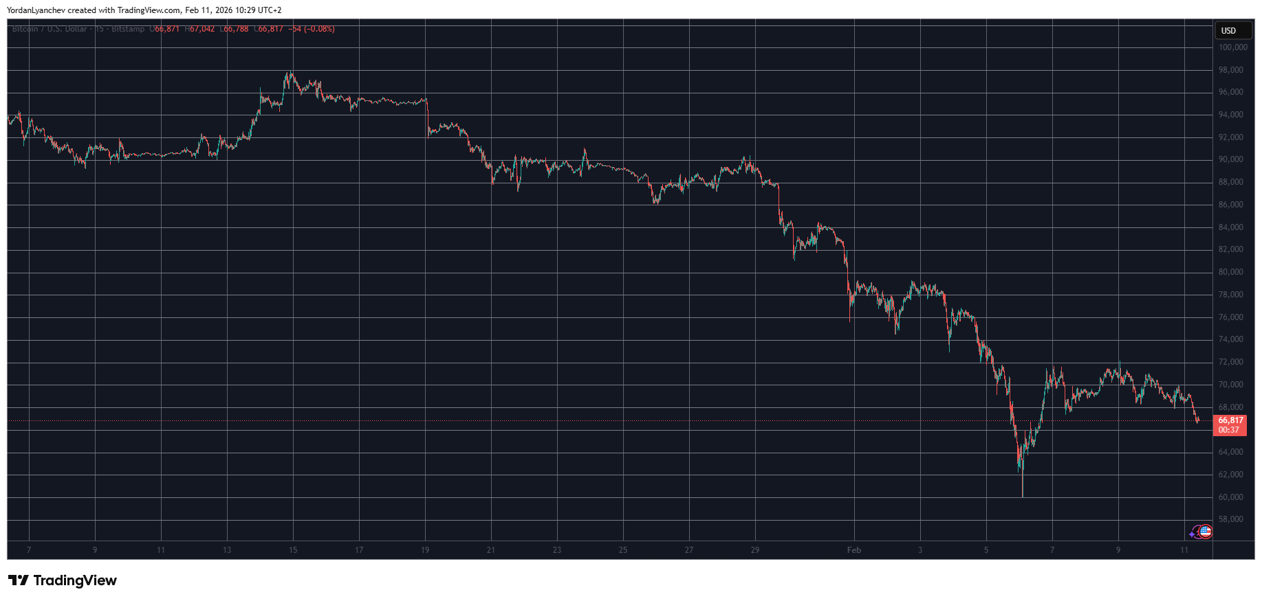 BTCUSD Feb 11. Source: TradingView