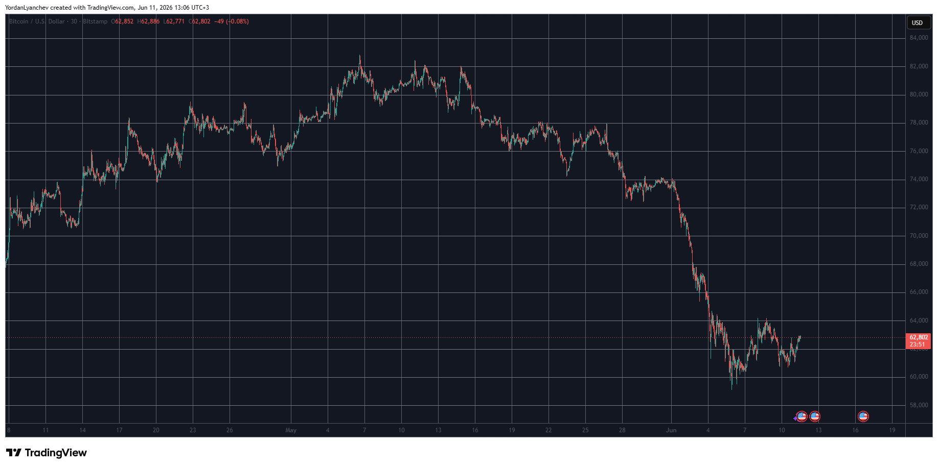BTCUSD June 11. Source: TradingView