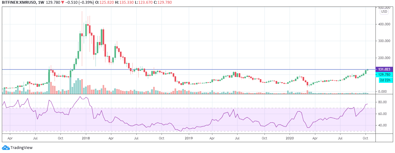 Evolution of XMR. Image: Tradingview