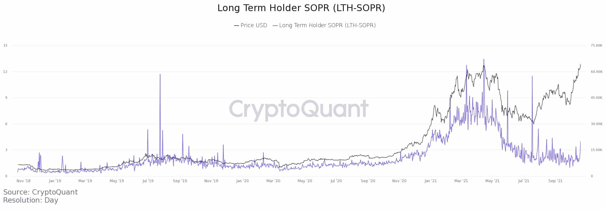 long-term-holder-sopr-lt-oct20