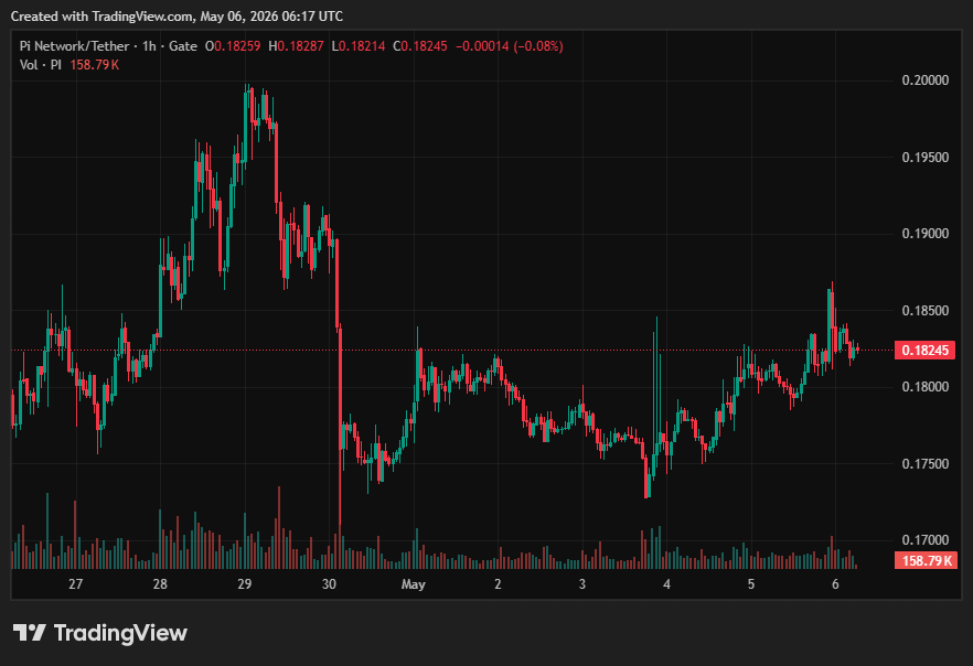 Pi Network (PI) Price on CoinGecko