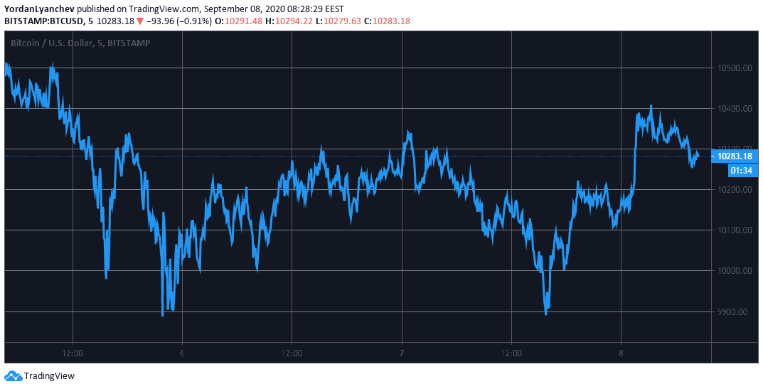 BTCUSD. Source: TradingView