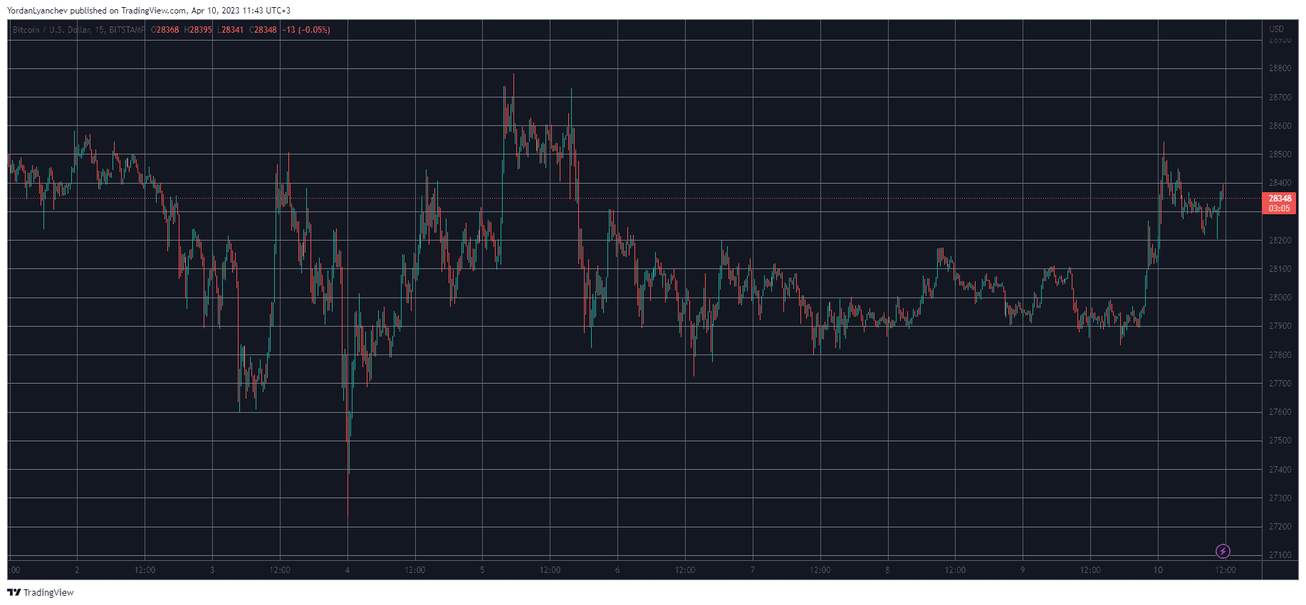 BTCUSD. Source: TradingView