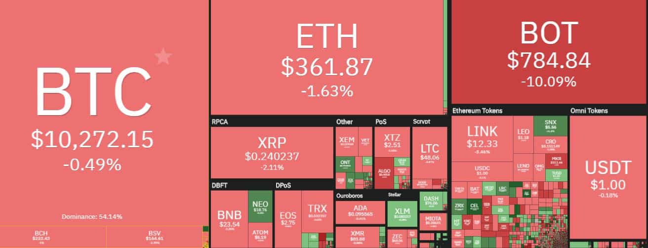 Cryptocurrency Market Overview. Source: coin360.com