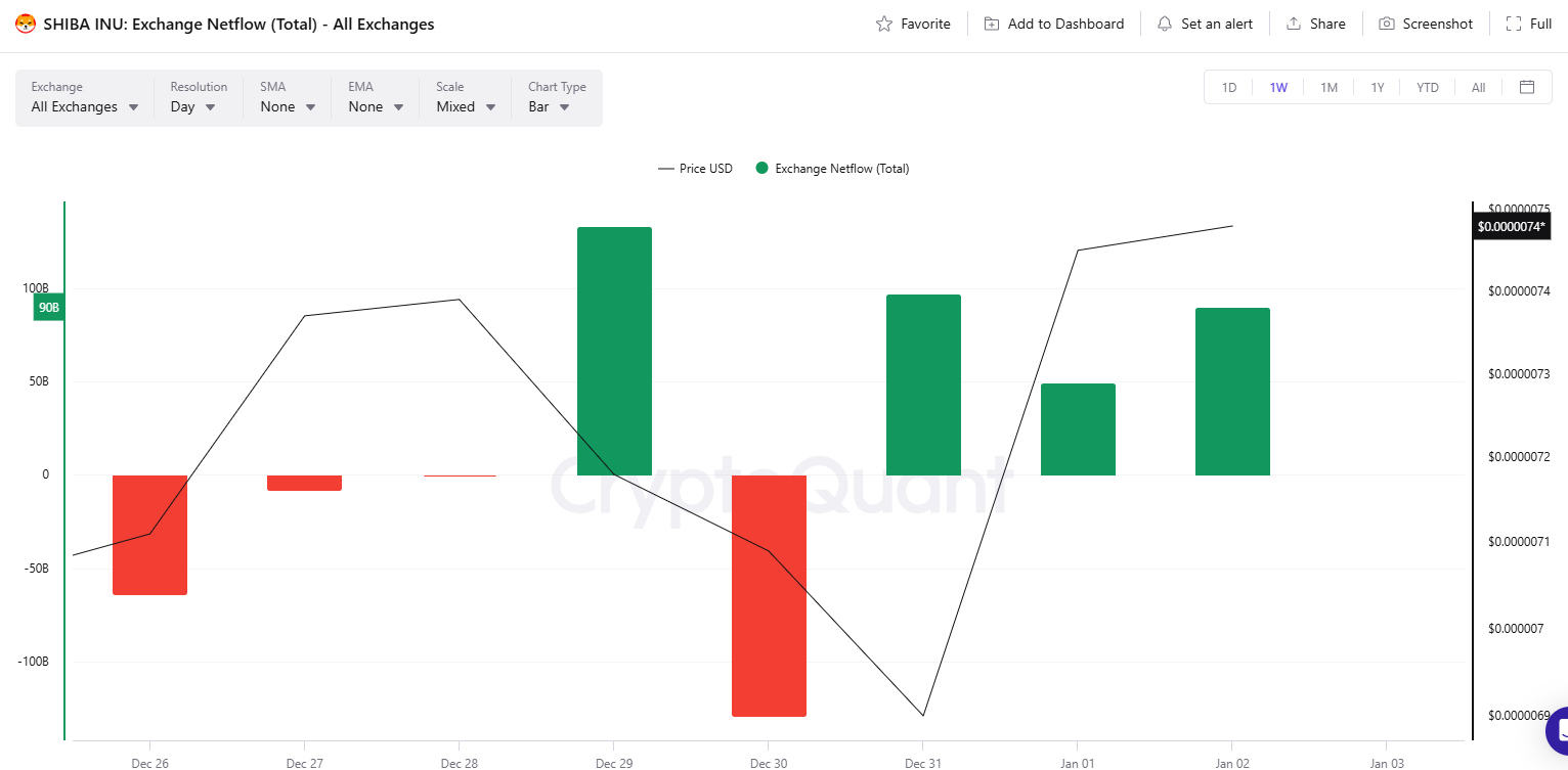 SHIB Exchange Netflow