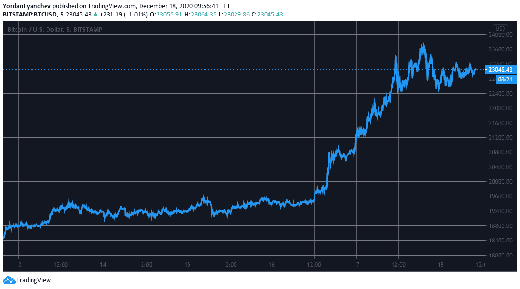 BTCUSD. Source: TradingView