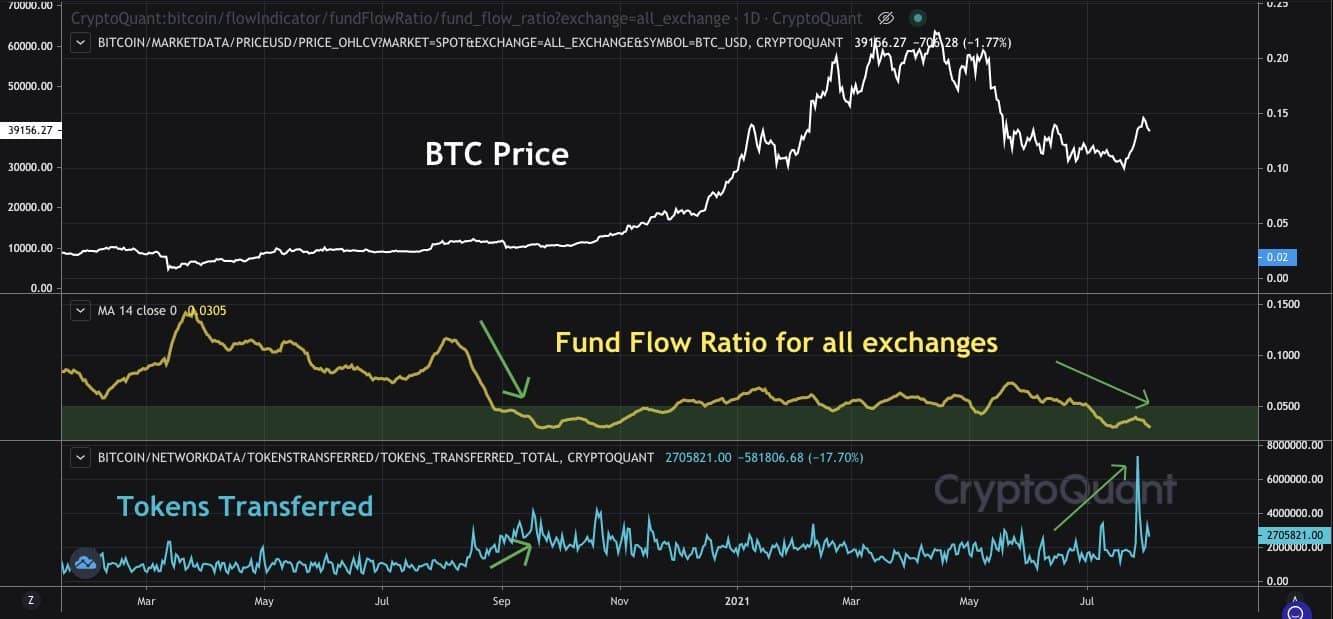 BTC Price Vs. Tokens Transferred Vs. Exchange Deposits/Withdrawals. Source: CryptoQuant