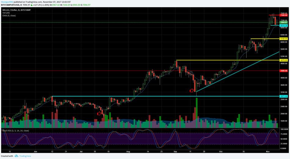 BTC USD