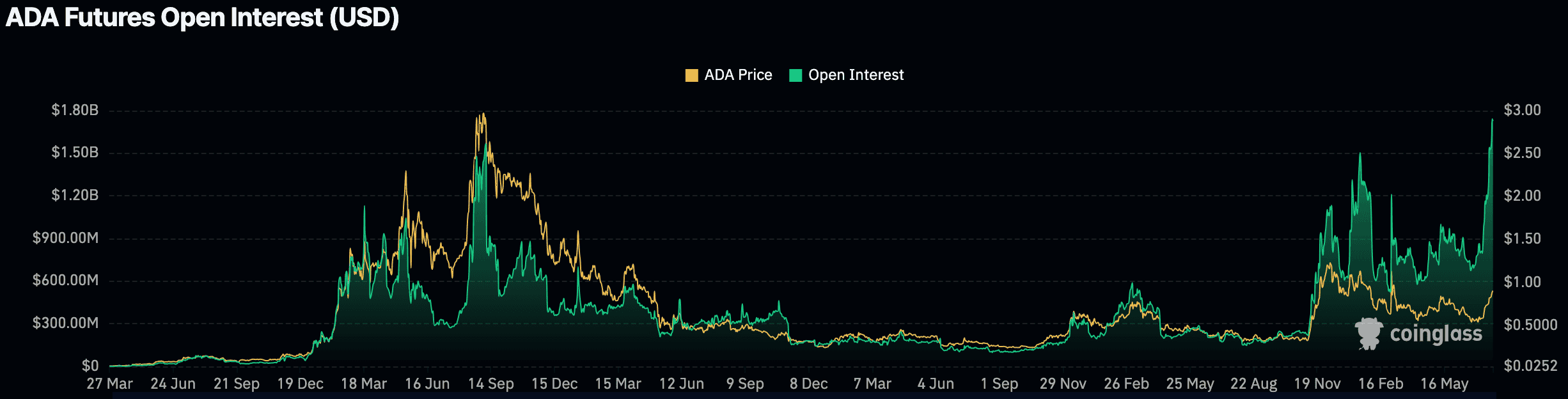 ADA open interest
