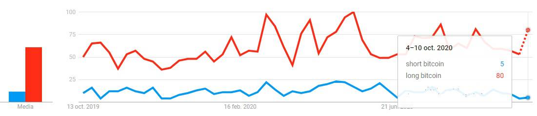comparisson of short bitcoin vs long bitcoin. Image: Google Trends