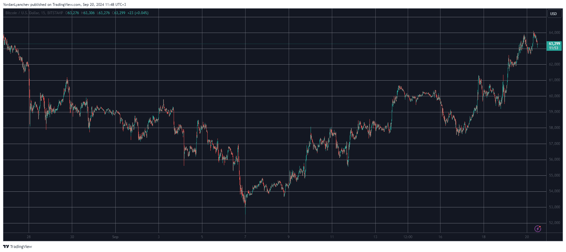 Bitcoin/Price/Chart 20.09.2024. Source; TradingView