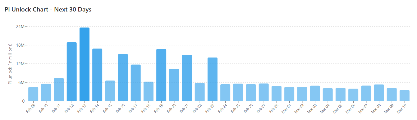 PI Token Unlocks