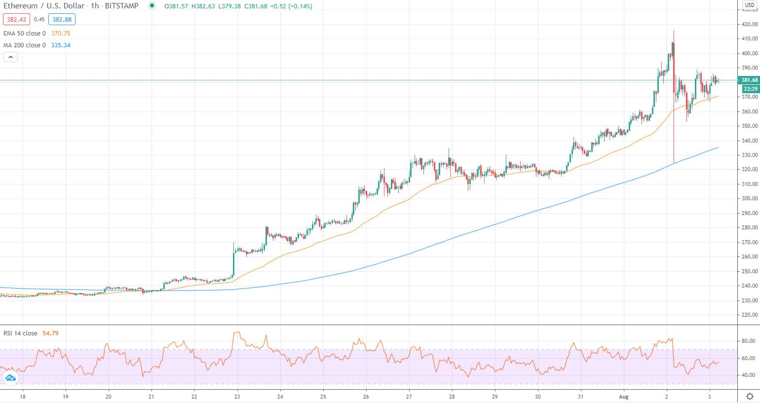 ETH price