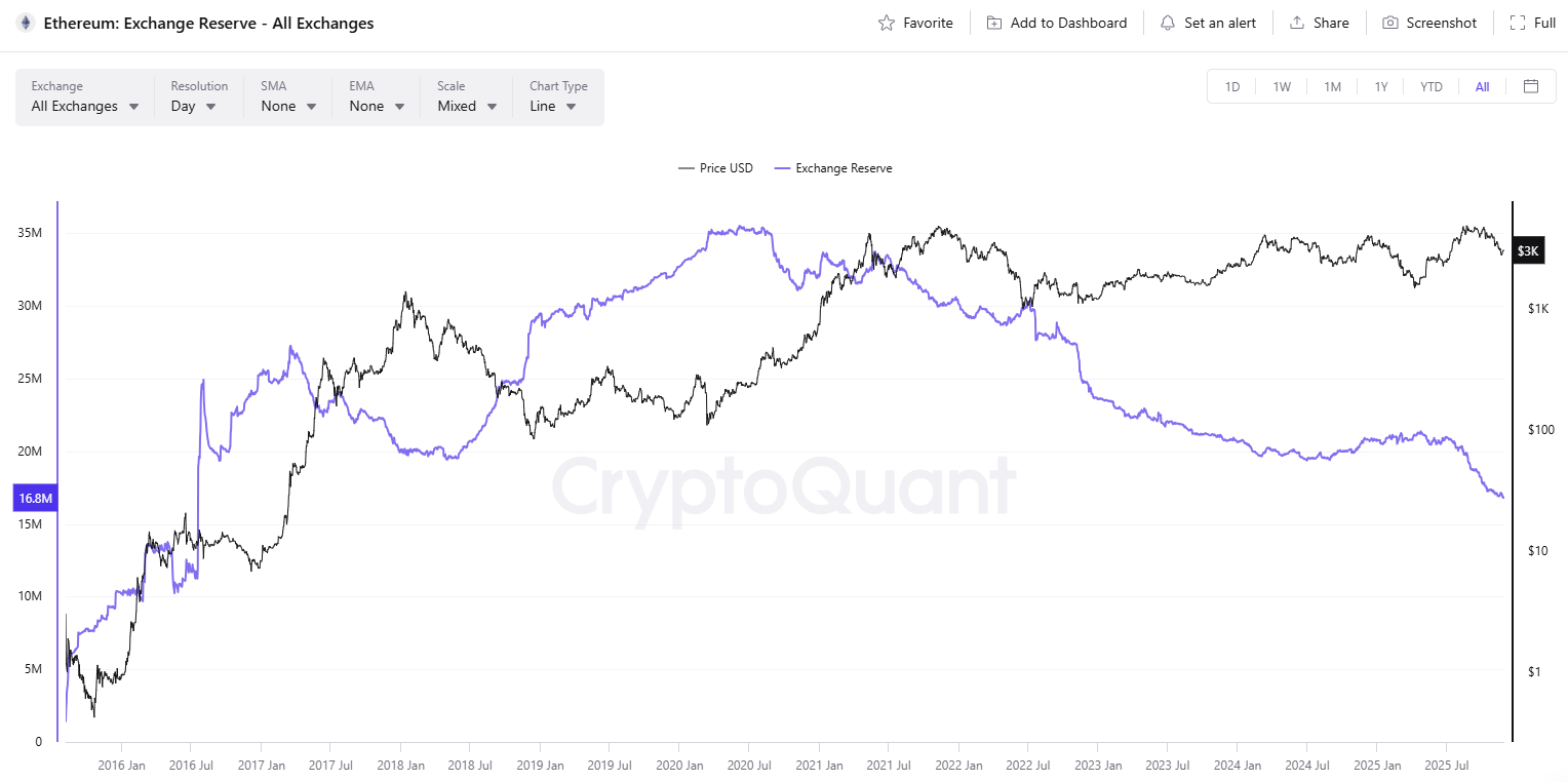 ETH Exchange Reserves