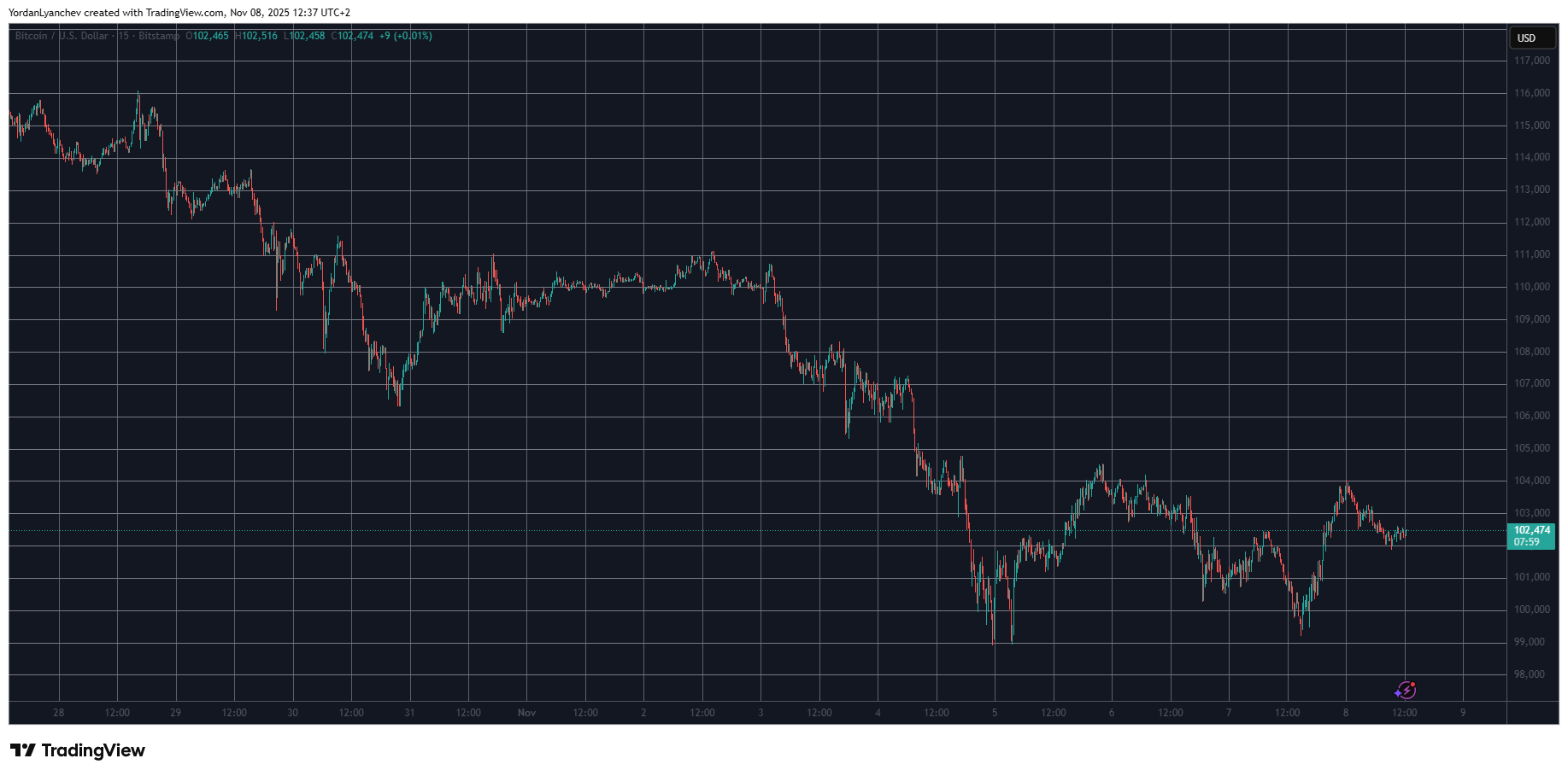 Filecoin (FIL) Skyrockets by 50% in a Day, Bitcoin (BTC) Again to 2K: Weekend Watch
