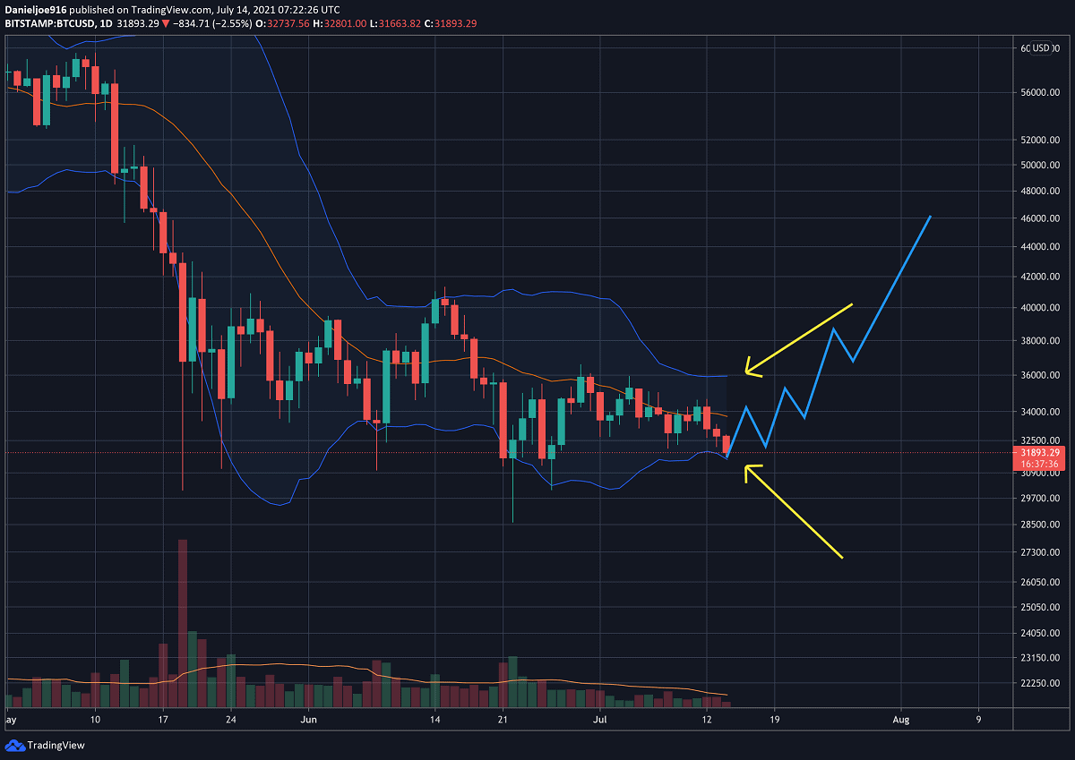 btcusd-d-jul14-min
