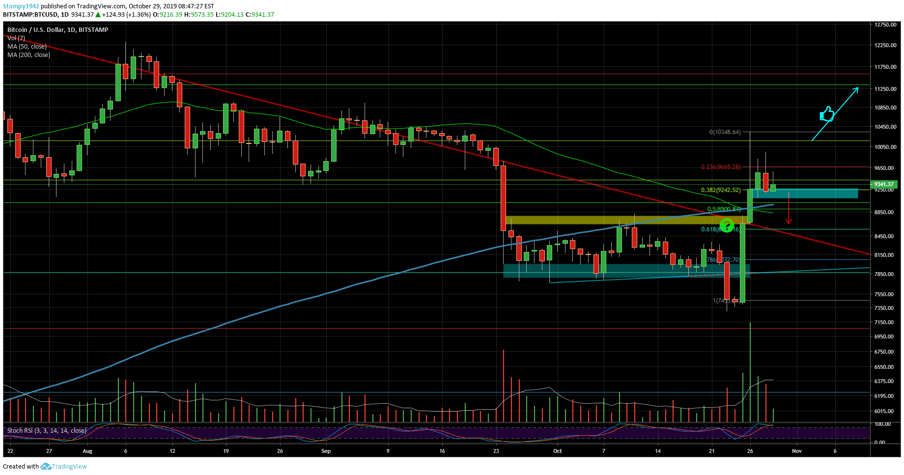BTCUSD-Market-Update-53-min