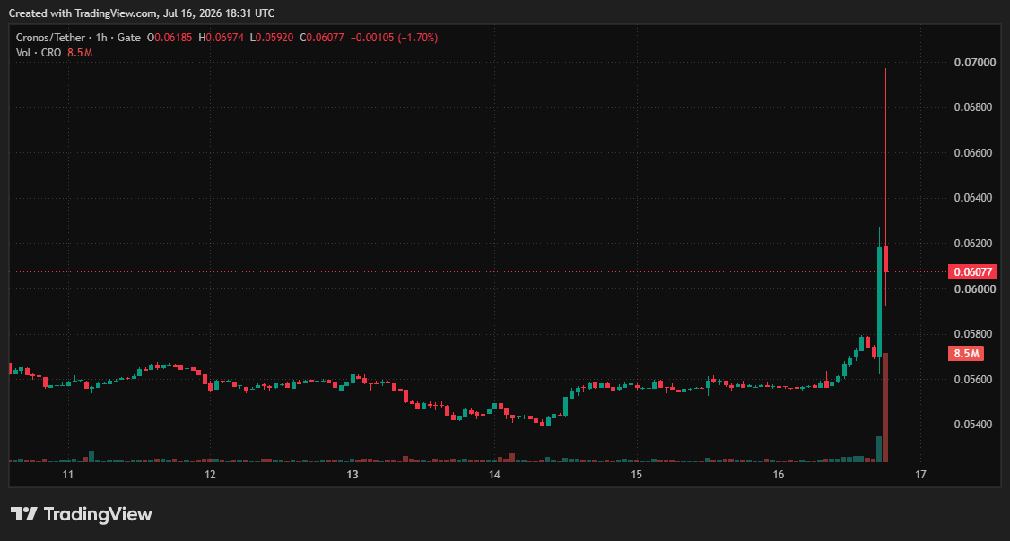 CROUSD. Source: TradingView