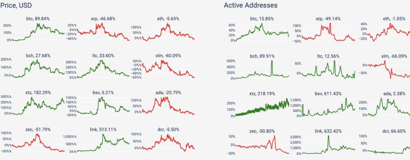Cryptocurrency Data. Source: CoinMetrics