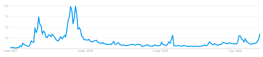 Worldwide Searches for "Ethereum". Image: Google Trends