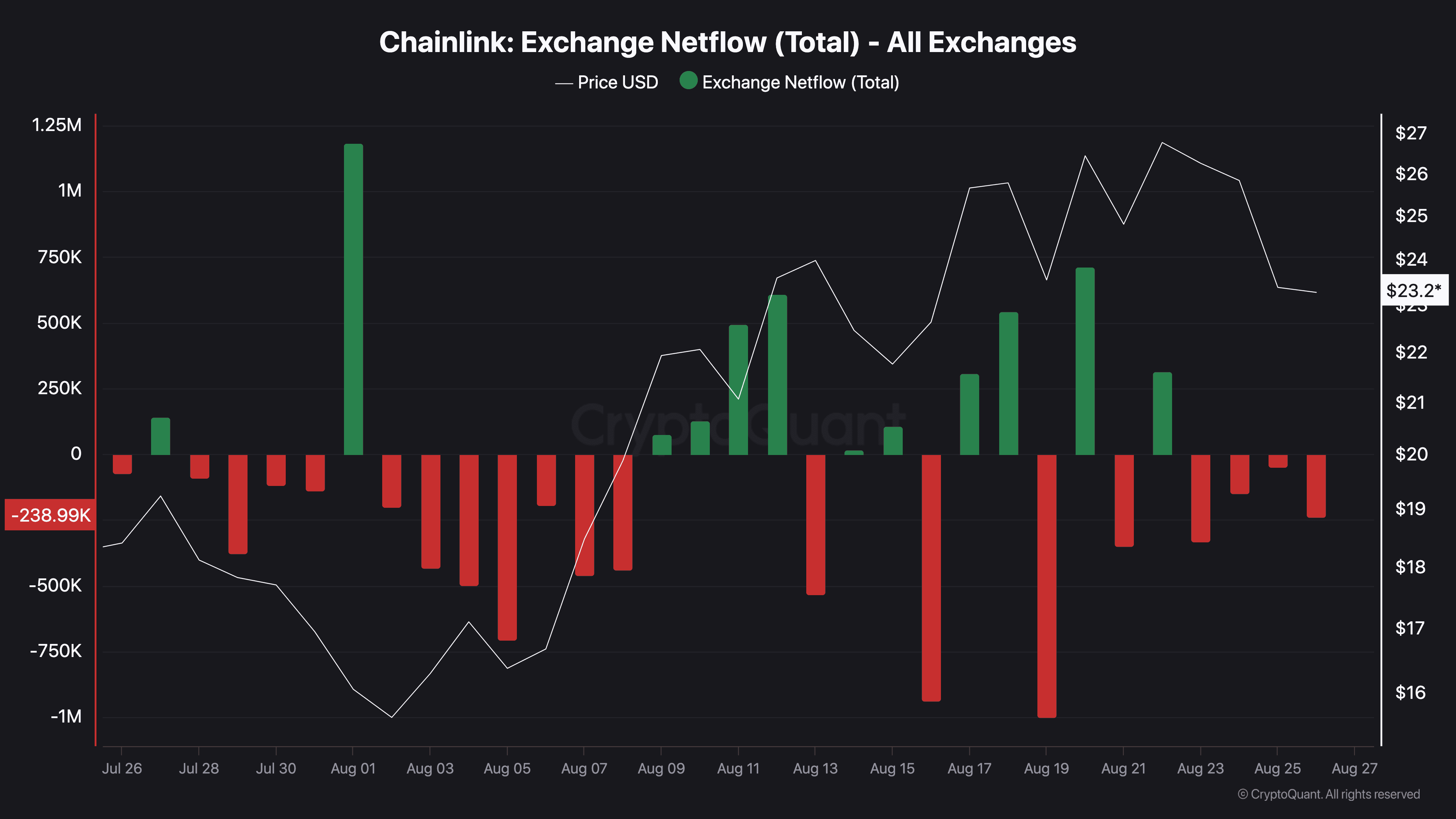 Chainlink Exchange Netflow (Total) - All Exchanges