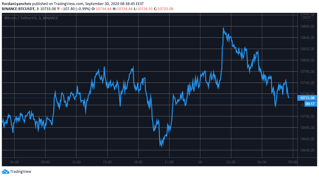 BTCUSD. Source: TradingView