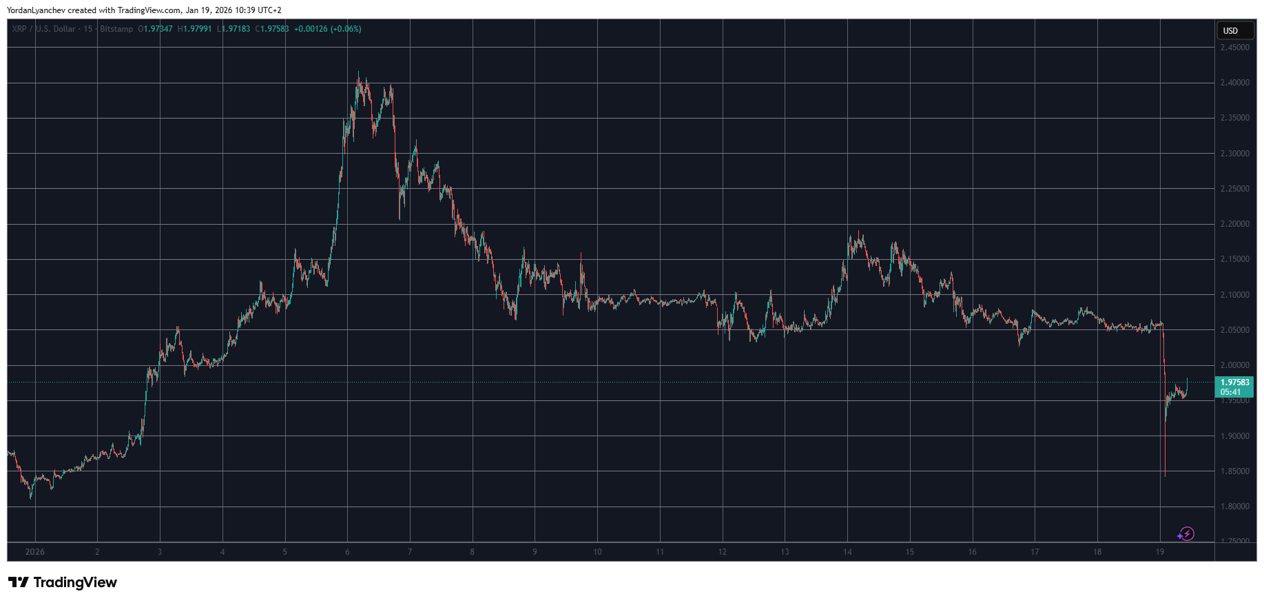 XRPUSD Jan 19. Source: TradingView