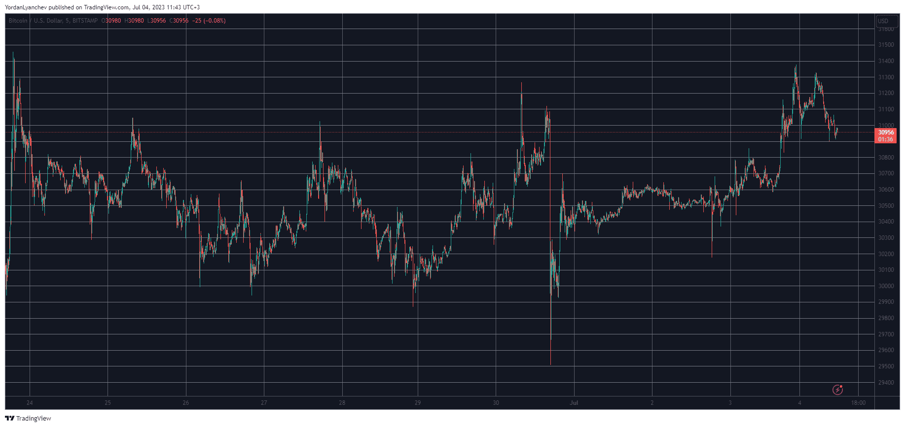 BTCUSD. Source: TradingView