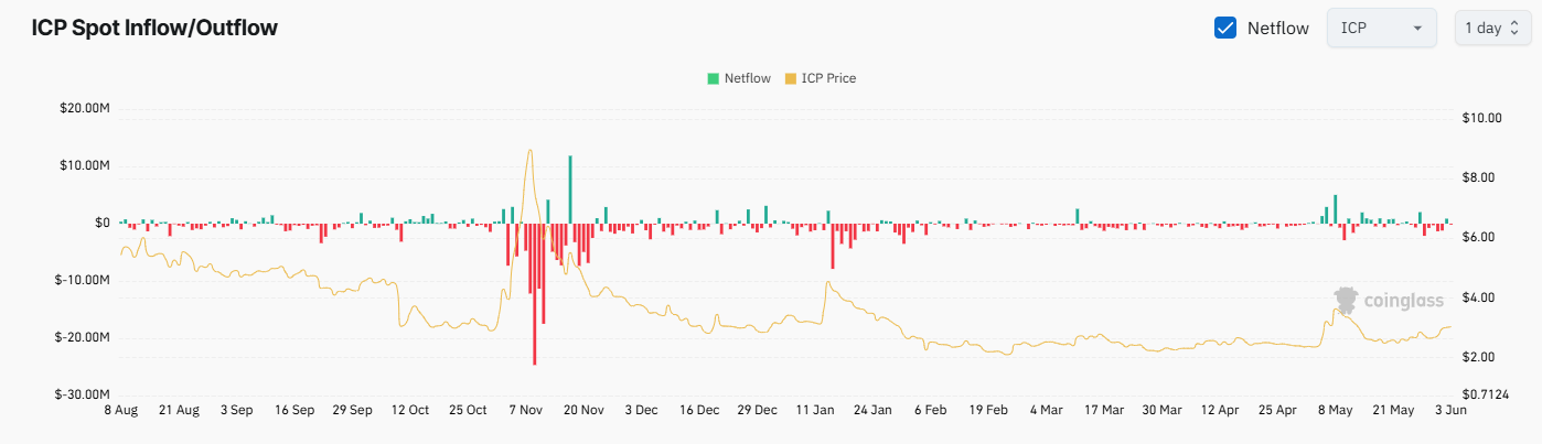 ICP Exchange Netflow