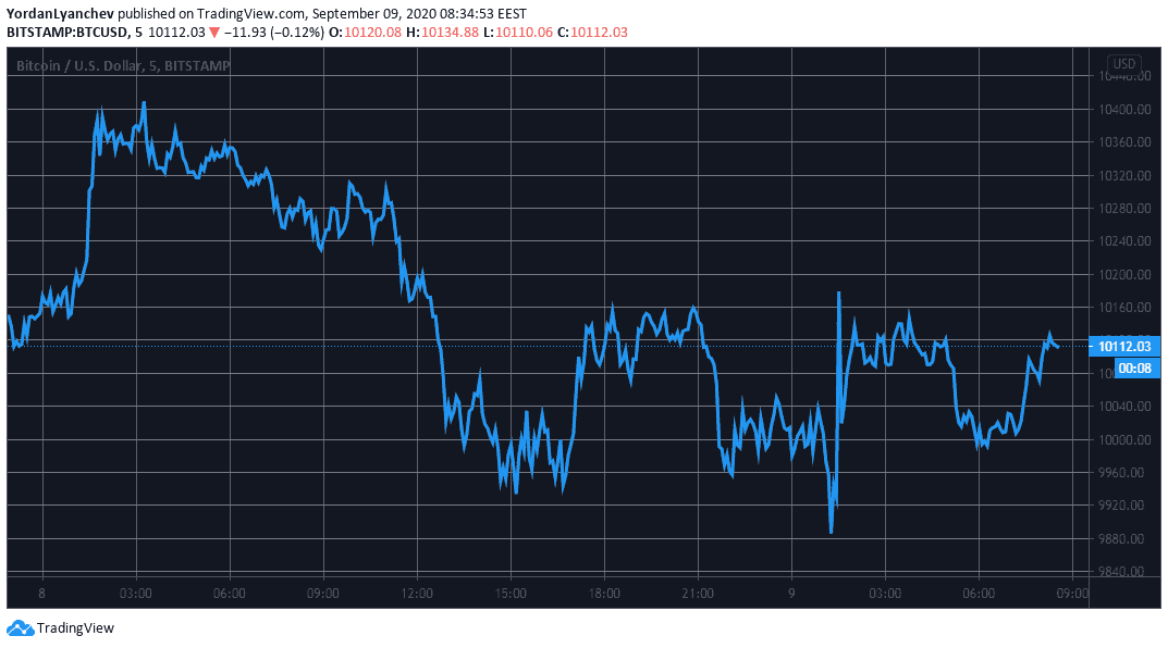 BTCUSD. Source: TradingView