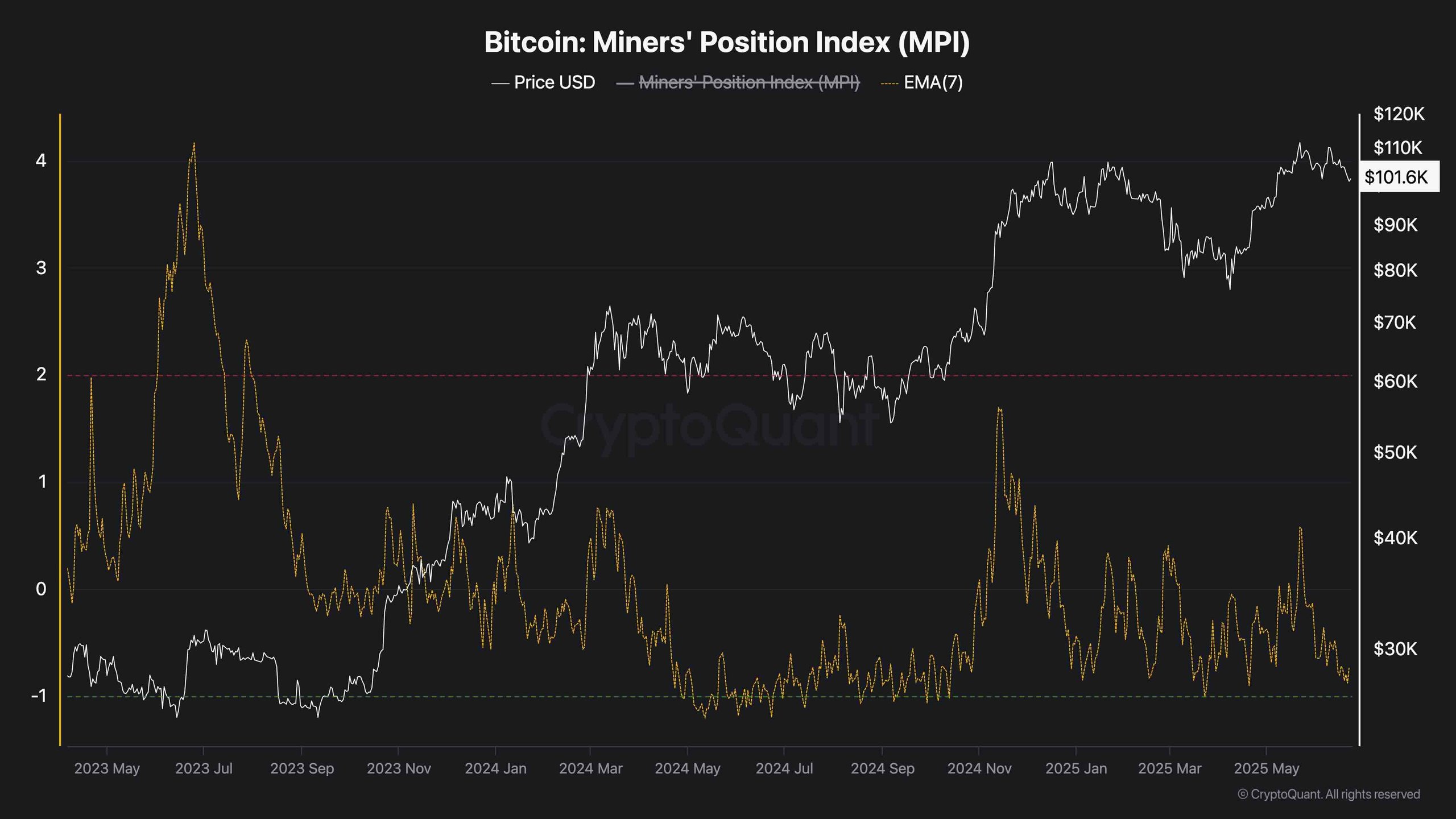 btc_miners_position_index_chart_2306251