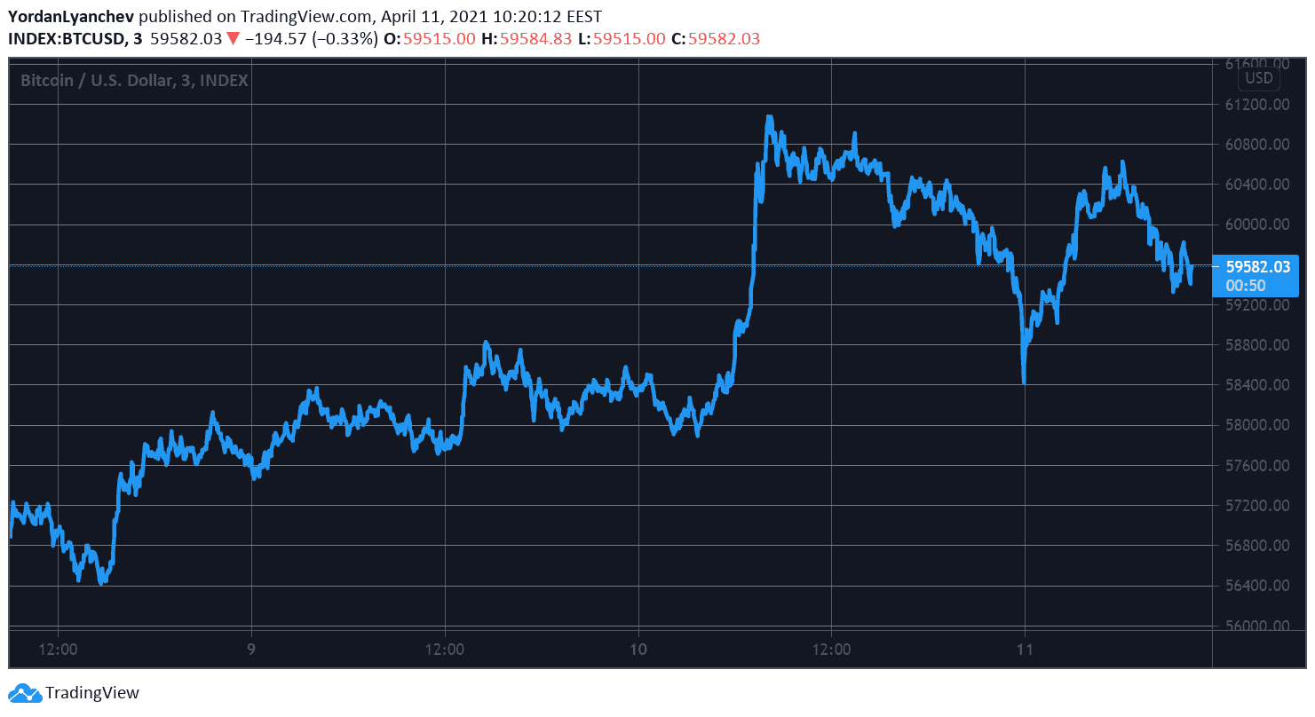 BTCUSD. Source: TradingView