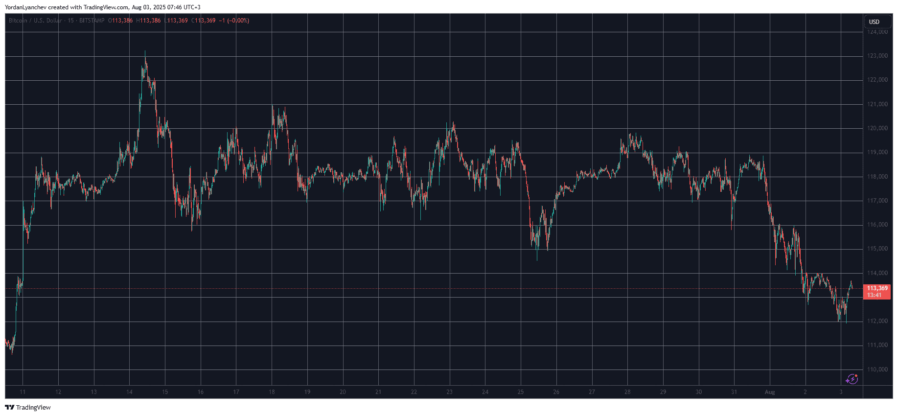 BTCUSD. Source: TradingView