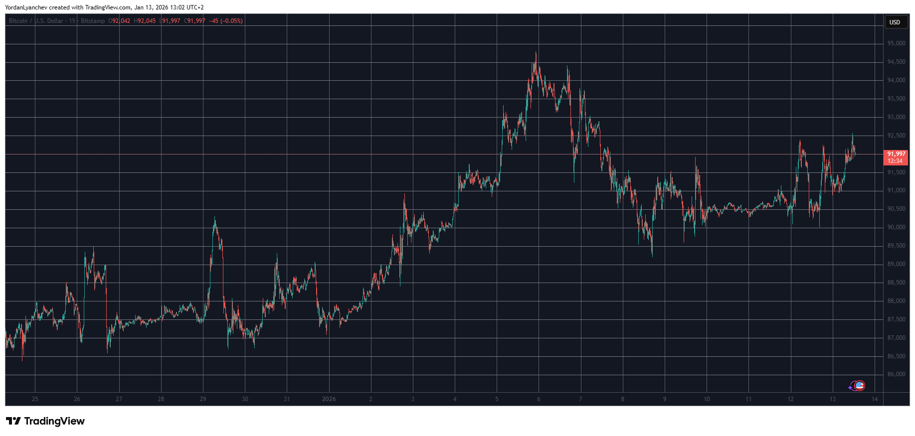 BTCUSD Jan 13. Source: TradingView