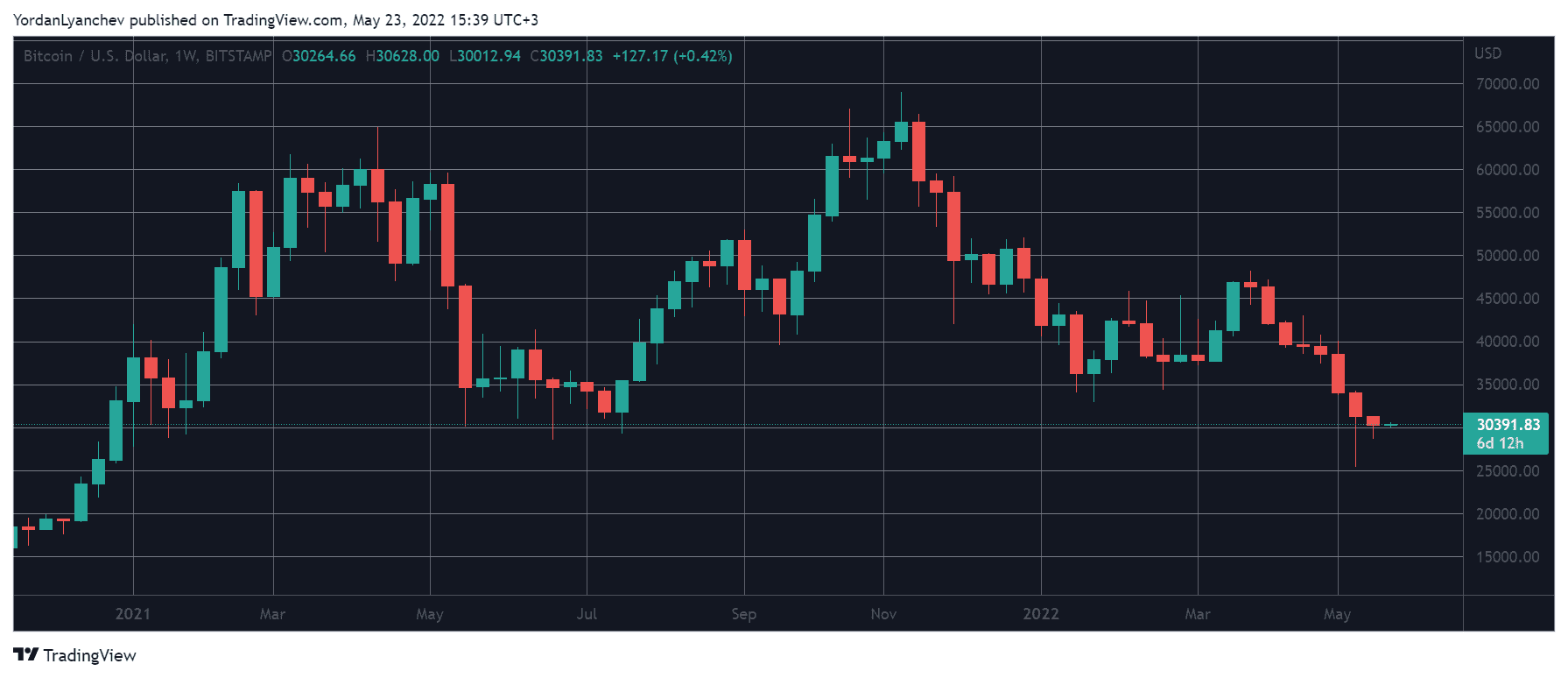 BTCUSD. Source: TradingView