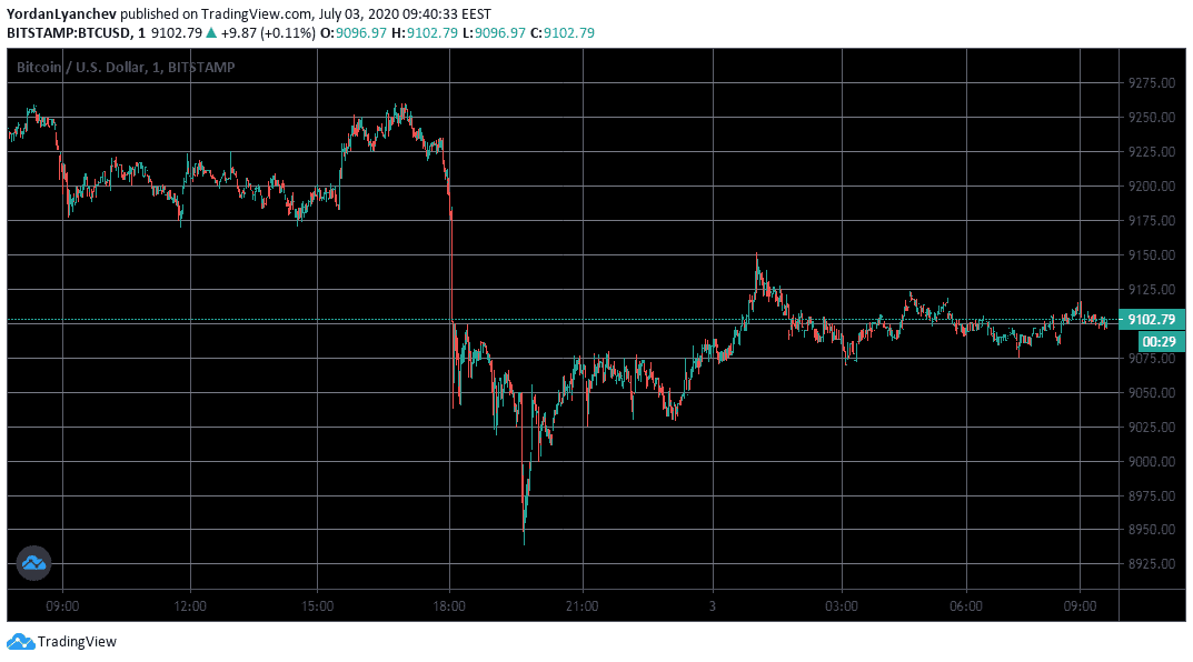 BTCUSD 1m. Source: TradingView